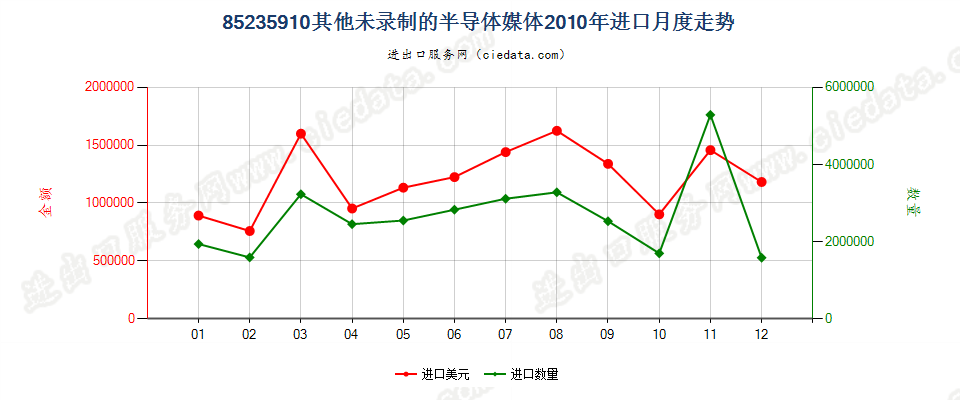 85235910未录制半导体媒体进口2010年月度走势图