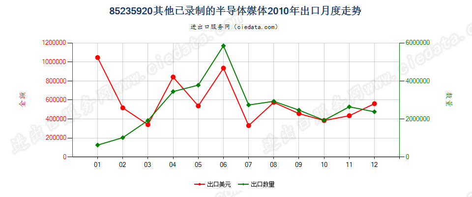 85235920已录制半导体媒体出口2010年月度走势图