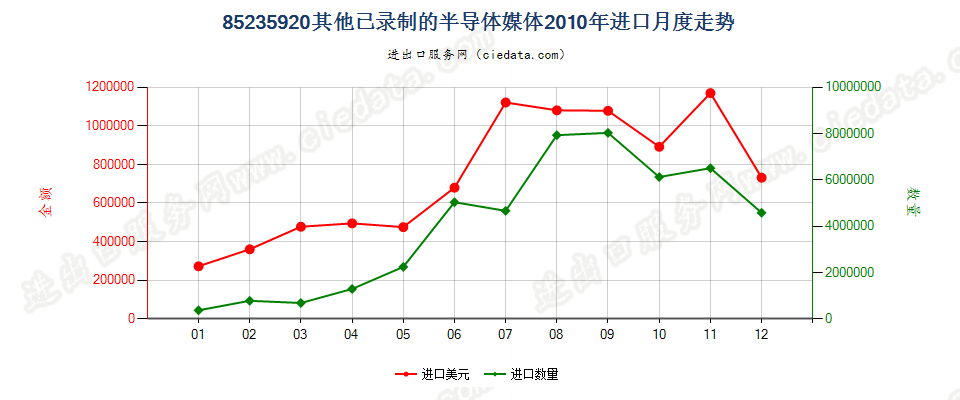 85235920已录制半导体媒体进口2010年月度走势图