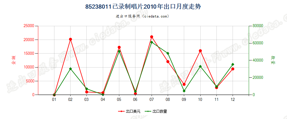 85238011已录制唱片出口2010年月度走势图