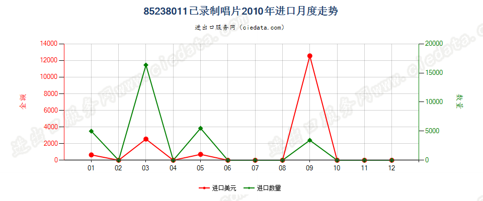 85238011已录制唱片进口2010年月度走势图