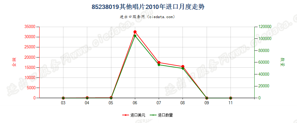 85238019未录制唱片进口2010年月度走势图