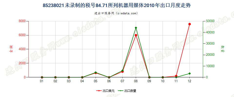 85238021其他8471用录制信息用媒体，未录制出口2010年月度走势图