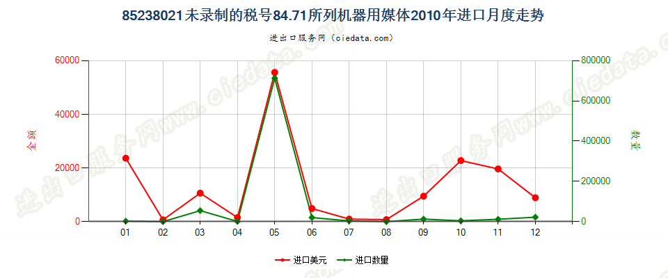 85238021其他8471用录制信息用媒体，未录制进口2010年月度走势图