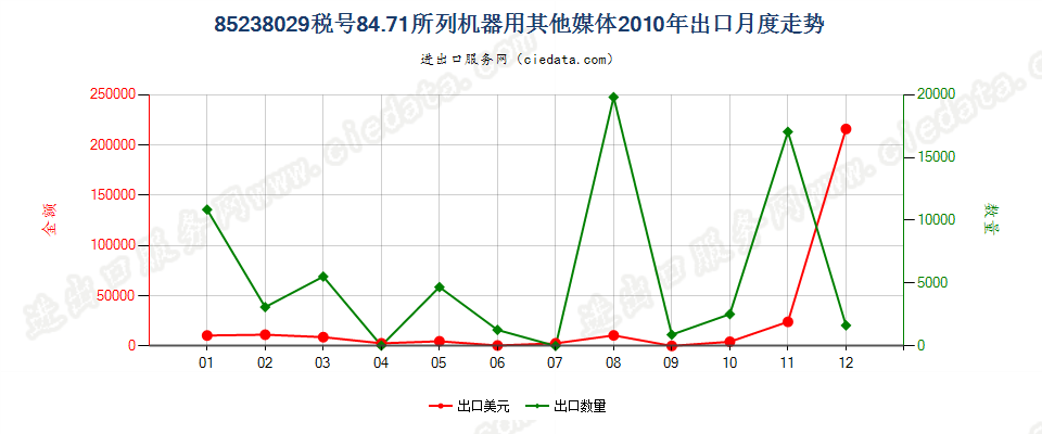 85238029其他8471用录制信息用媒体，已录制出口2010年月度走势图