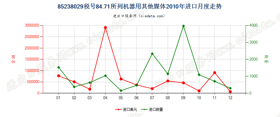 85238029其他8471用录制信息用媒体，已录制进口2010年月度走势图