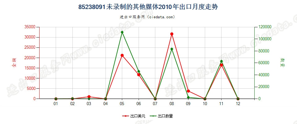 85238091未列名录制声音或其他信息用的媒体，未录制出口2010年月度走势图