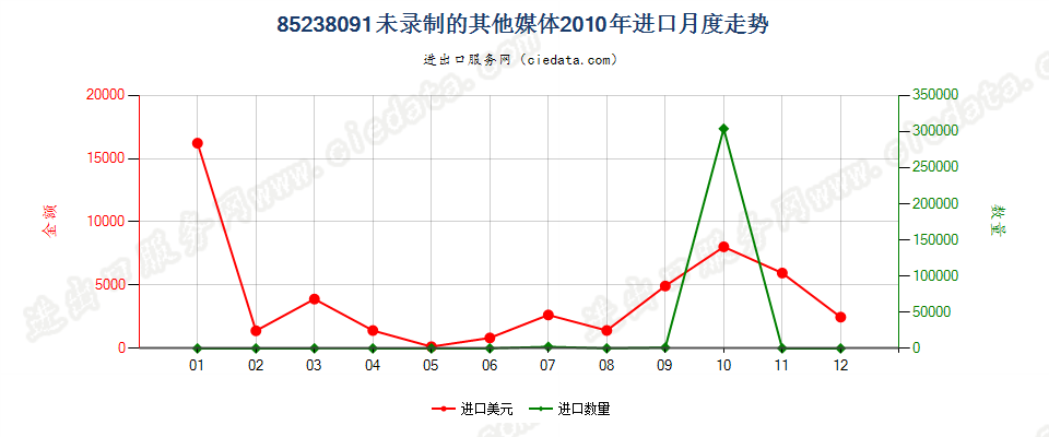 85238091未列名录制声音或其他信息用的媒体，未录制进口2010年月度走势图