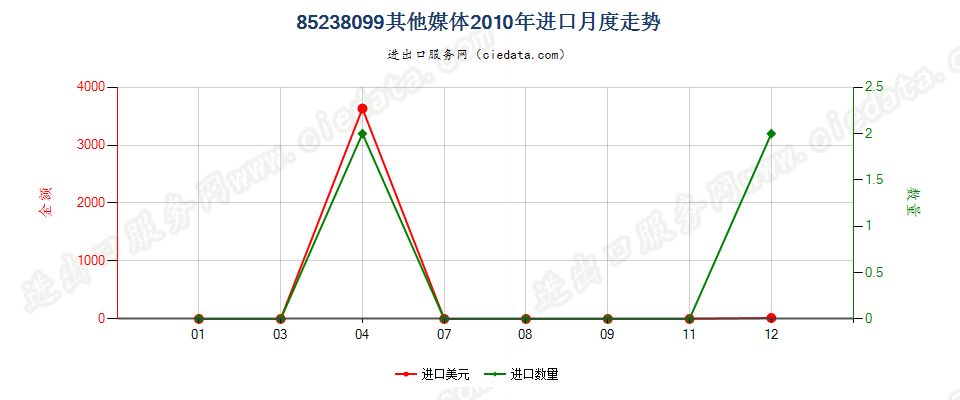 85238099未列名录制声音或其他信息用的媒体，已录制进口2010年月度走势图