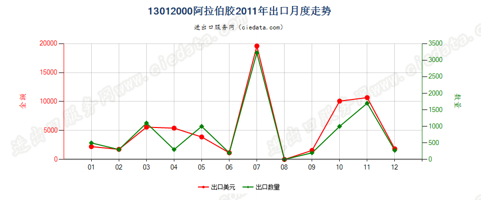 13012000阿拉伯胶出口2011年月度走势图