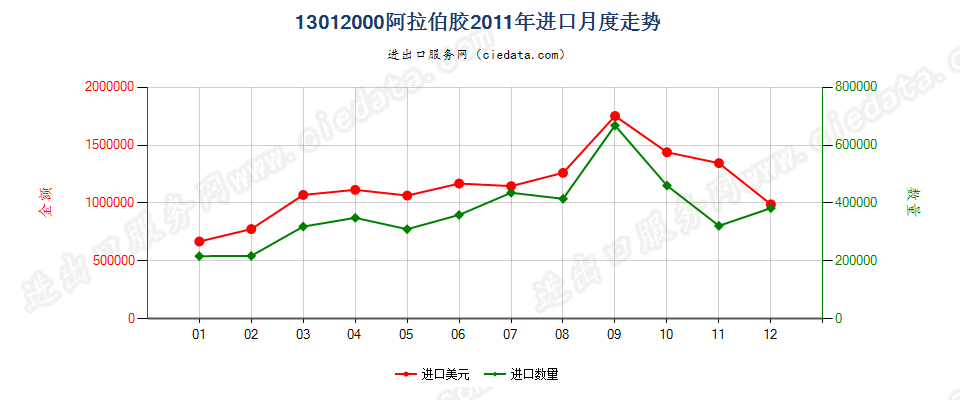 13012000阿拉伯胶进口2011年月度走势图