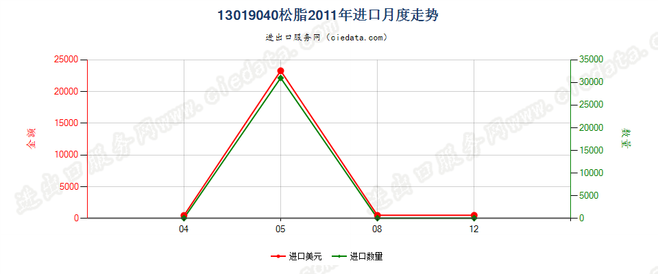 13019040松脂进口2011年月度走势图