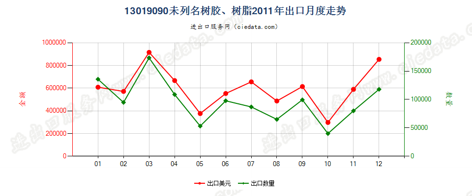 13019090未列名树胶、树脂出口2011年月度走势图