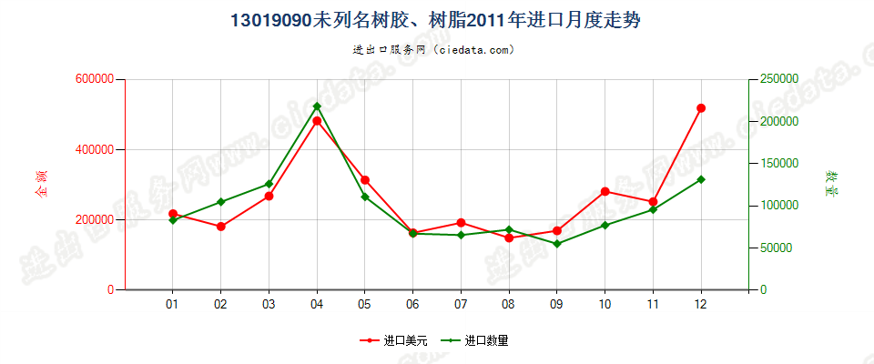 13019090未列名树胶、树脂进口2011年月度走势图