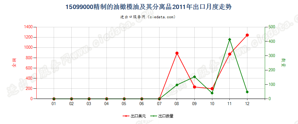 15099000其他油橄榄油及其分离品出口2011年月度走势图