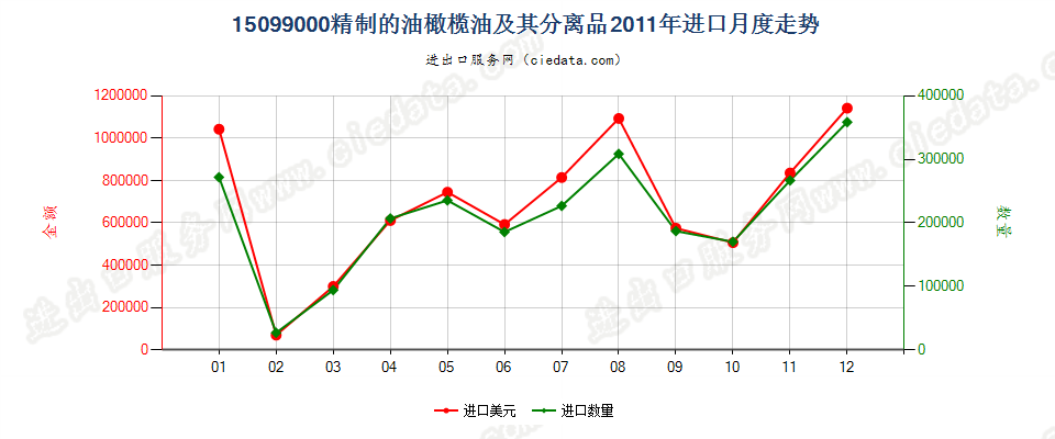 15099000其他油橄榄油及其分离品进口2011年月度走势图