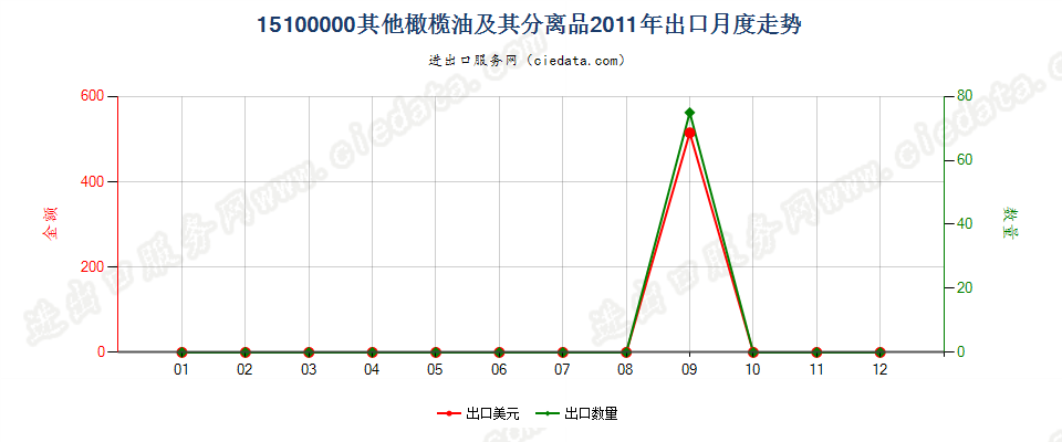 15100000(2022STOP)其他橄榄油及其分离品，不论是否精制，但未经化学改性出口2011年月度走势图