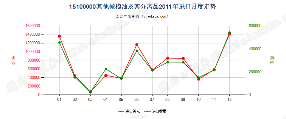 15100000(2022STOP)其他橄榄油及其分离品，不论是否精制，但未经化学改性进口2011年月度走势图