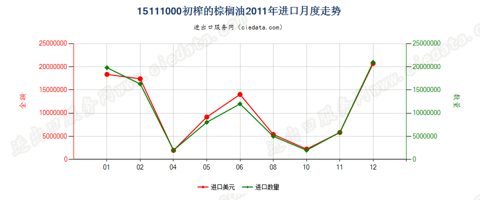 15111000初榨的棕榈油进口2011年月度走势图