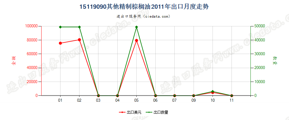 15119090其他棕榈油及其分离品出口2011年月度走势图