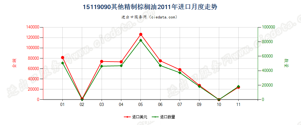 15119090其他棕榈油及其分离品进口2011年月度走势图