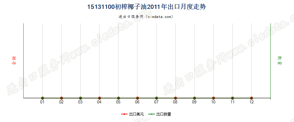 15131100初榨的椰子油出口2011年月度走势图