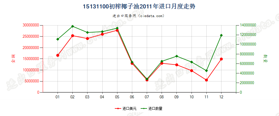 15131100初榨的椰子油进口2011年月度走势图