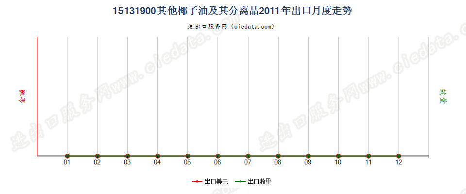 15131900其他椰子油及其分离品出口2011年月度走势图