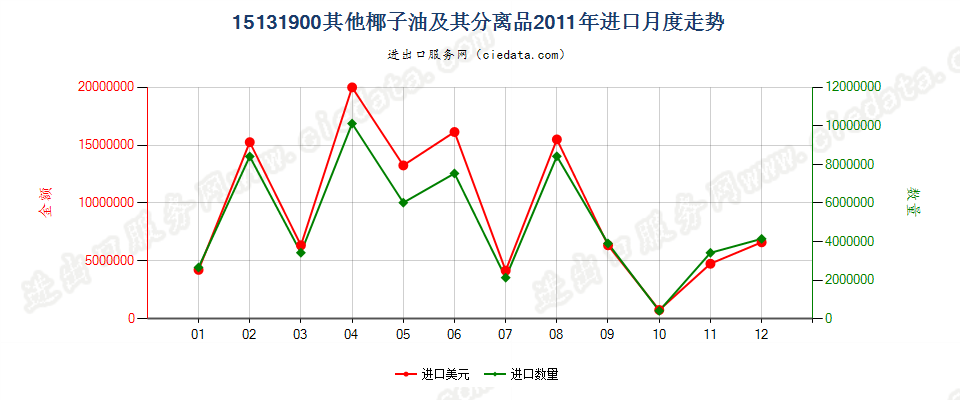 15131900其他椰子油及其分离品进口2011年月度走势图