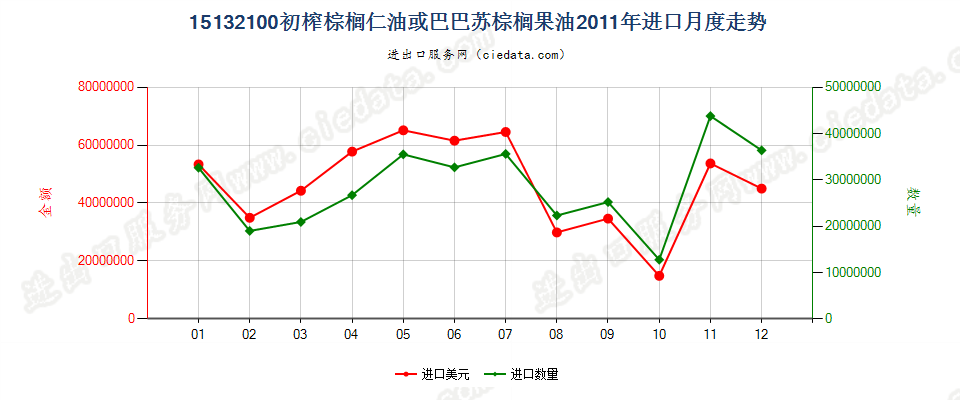 15132100初榨的棕榈仁油或巴巴苏棕榈果油进口2011年月度走势图