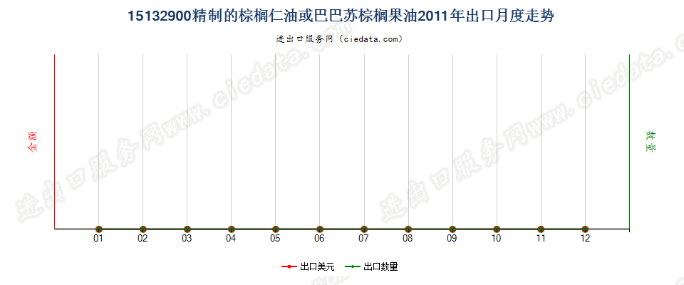 15132900其他棕榈仁油或巴巴苏棕榈果油及其分离品出口2011年月度走势图