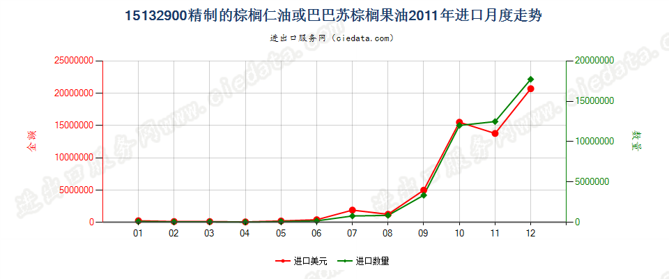 15132900其他棕榈仁油或巴巴苏棕榈果油及其分离品进口2011年月度走势图