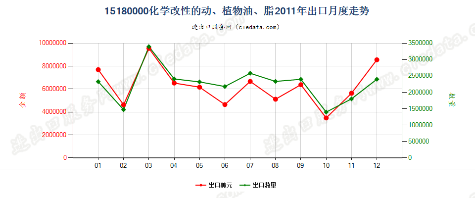 15180000化学改性动植物或微生物油脂等，但品目1516的产品除外；混合制非食用油脂等出口2011年月度走势图