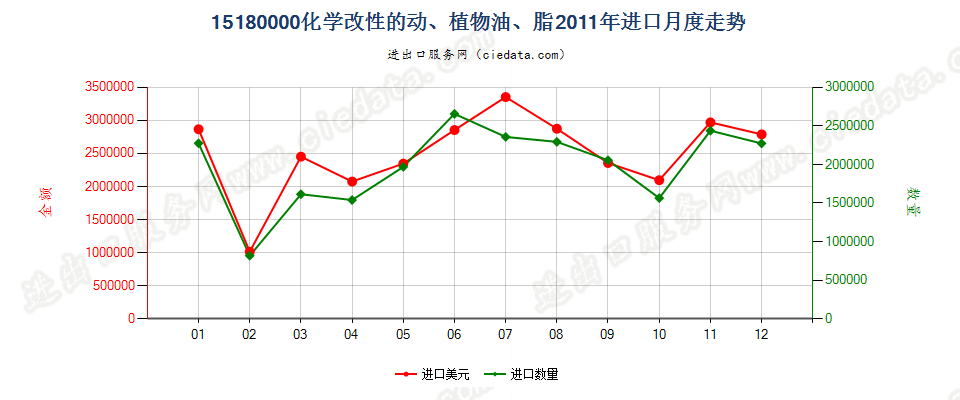 15180000化学改性动植物或微生物油脂等，但品目1516的产品除外；混合制非食用油脂等进口2011年月度走势图