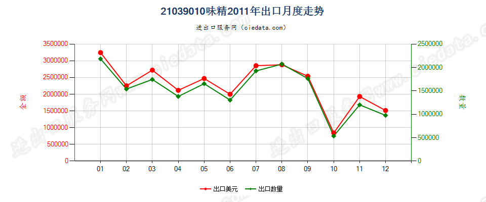 21039010味精出口2011年月度走势图