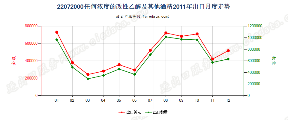 22072000任何浓度的改性乙醇及其他酒精出口2011年月度走势图