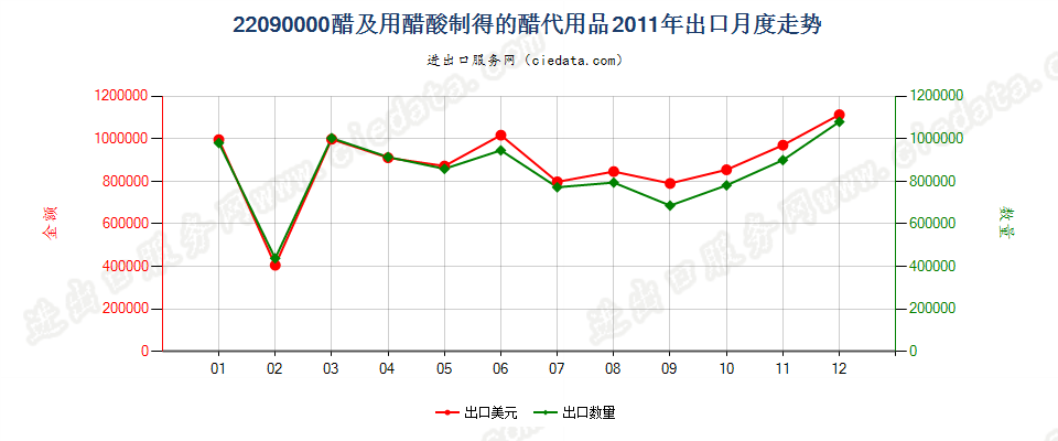 22090000醋及用醋酸制得的醋代用品出口2011年月度走势图