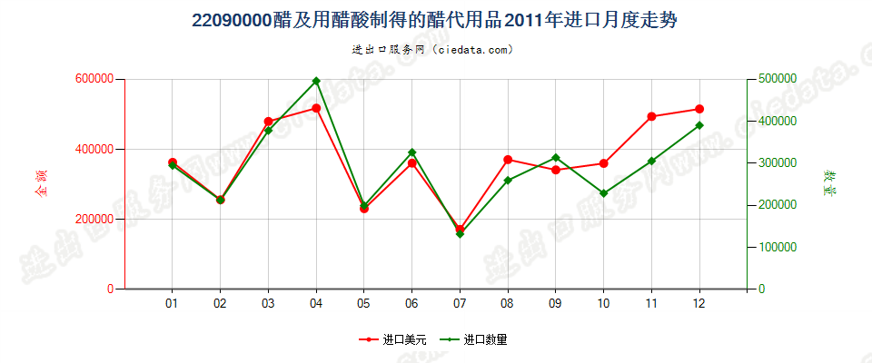 22090000醋及用醋酸制得的醋代用品进口2011年月度走势图