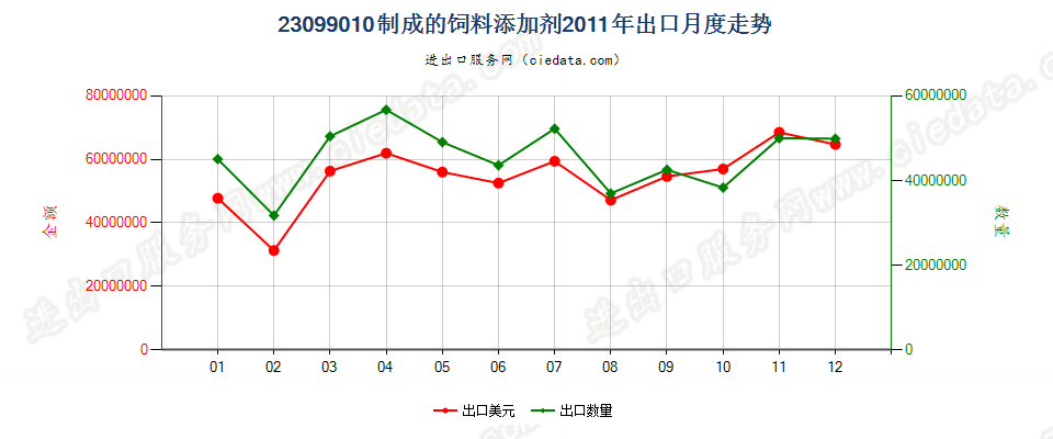 23099010制成的饲料添加剂出口2011年月度走势图