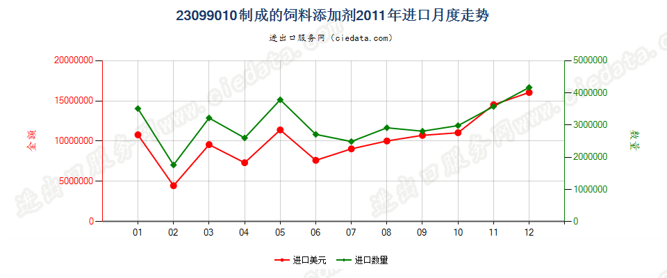 23099010制成的饲料添加剂进口2011年月度走势图