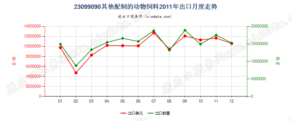 23099090未列名配制的动物饲料出口2011年月度走势图