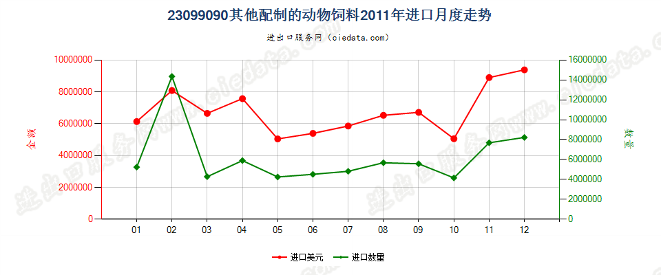 23099090未列名配制的动物饲料进口2011年月度走势图