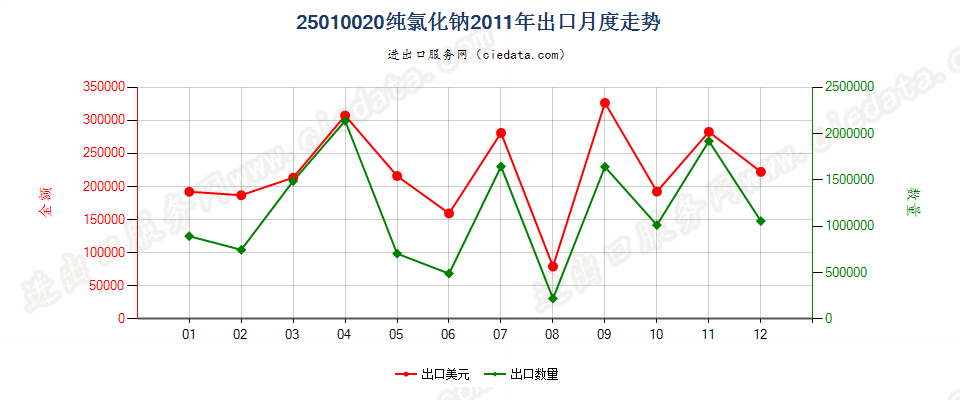 25010020纯氯化钠出口2011年月度走势图