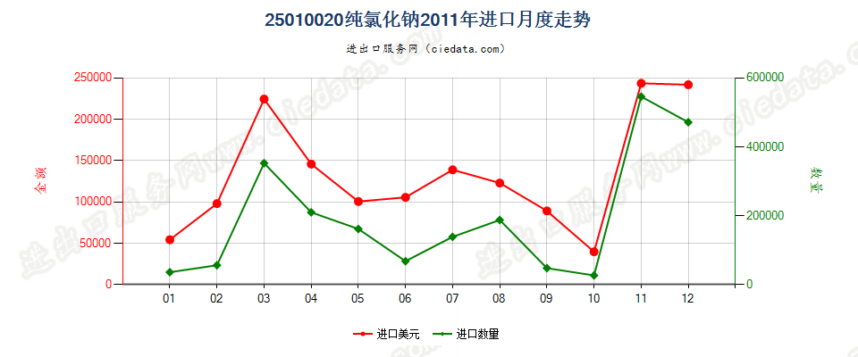 25010020纯氯化钠进口2011年月度走势图