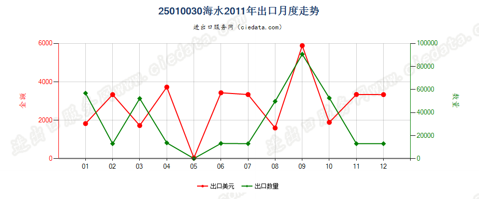 25010030海水出口2011年月度走势图