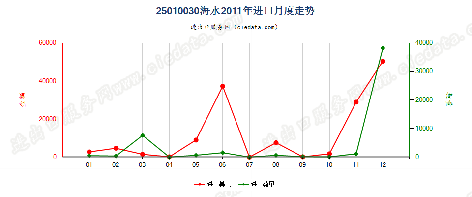 25010030海水进口2011年月度走势图