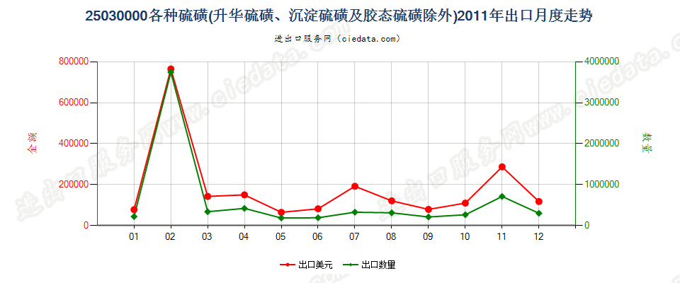 25030000各种硫磺，但升华、沉淀及胶态硫磺除外出口2011年月度走势图