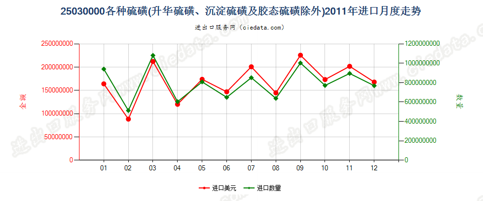 25030000各种硫磺，但升华、沉淀及胶态硫磺除外进口2011年月度走势图