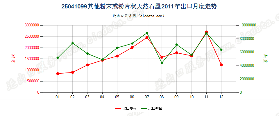 25041099其他粉末或粉片天然石墨出口2011年月度走势图