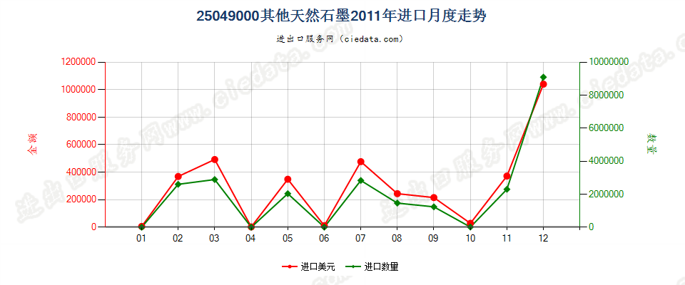 25049000天然石墨（粉末或粉片除外）进口2011年月度走势图